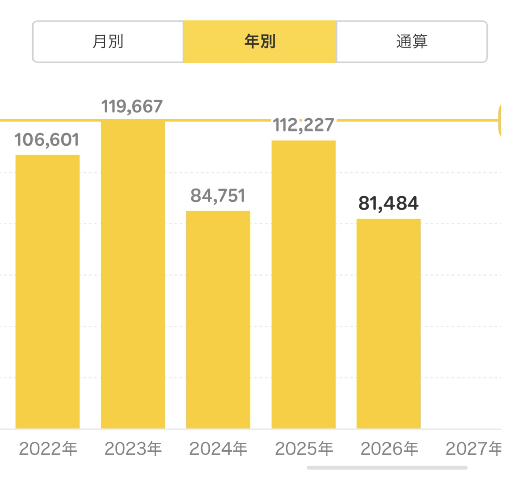 楽天ポイント年間獲得数